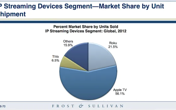 Apple TV ha il 56% del mercato USA dei dispositivi di streaming video