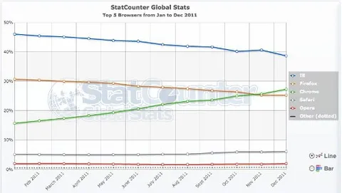 Browser: Chrome avanza, Internet Explorer e Firefox in calo