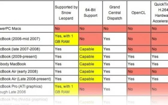 Snow Leopard: chi ottiene cosa?