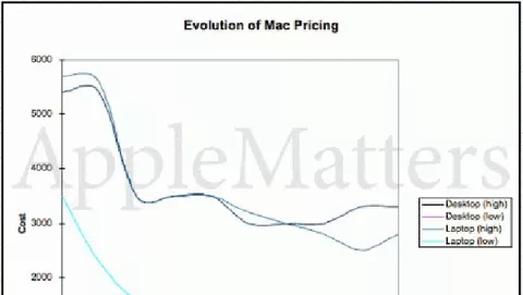 I Mac costano sempre di meno