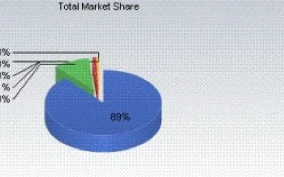 Mercato: il Mac sfiora il 10%
