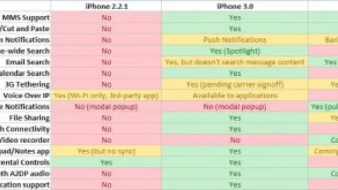 iPhone OS 3.0 confrontato con Android