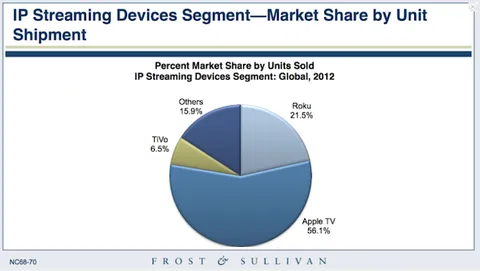 Apple TV ha il 56% del mercato USA dei dispositivi di streaming video
