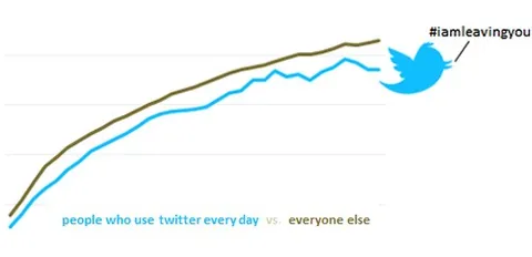 Usi Twitter? Storie brevi e troppa masturbazione