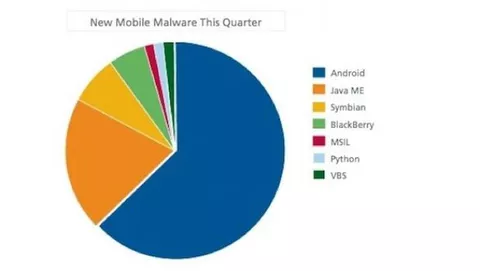 McAfee: Android afflitto dal malware, iOS invece no
