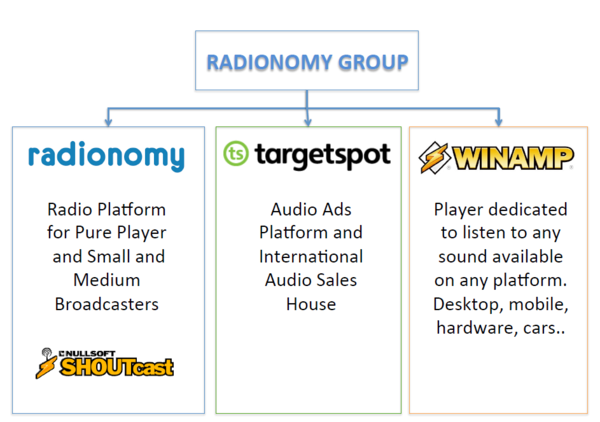 Radionomy Group