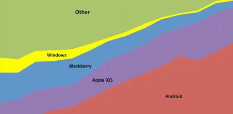 Cara Apple, Android è un problema