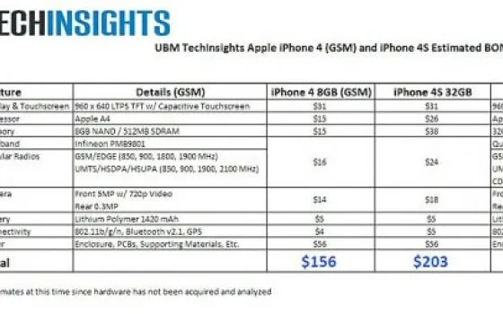 iPhone 4S 32GB: il prezzo dei componenti stimato per 203$