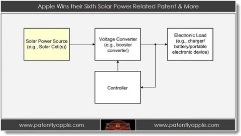 Brevetti Apple: ricarica a energia solare e sistema antifurto