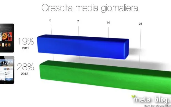 iPad mini vs Kindle Fire: confronto a colpi di clic