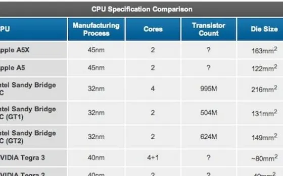 Anandtech: l'A5X inizia a sentire il peso degli anni