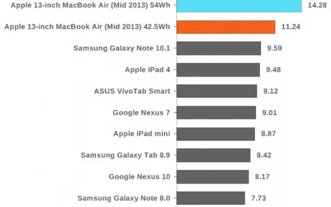 Autonomia batteria: MacBook Air a confronto con iPad e altri tablet