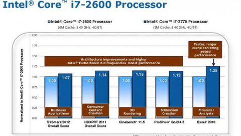 Processori Intel Ivy Bridge disponibili da aprile, nuovi Mac in arrivo?