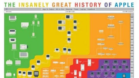 The Insanely Great History of Apple: 35 anni di prodotti Apple in un poster celebrativo