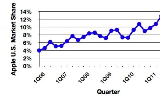 Q2 2012, salgono le consegne di Mac negli USA