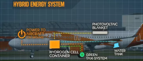 easyJet presenta un aereo ibrido ad idrogeno