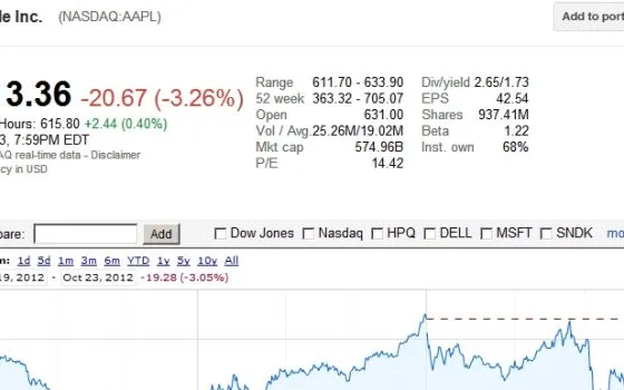 iPad mini fa calare le azioni Apple