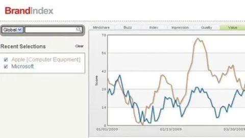 BrandIndex: gli spot Microsoft funzionano