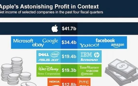 Infografica: I profitti di Apple comparati con la concorrenza