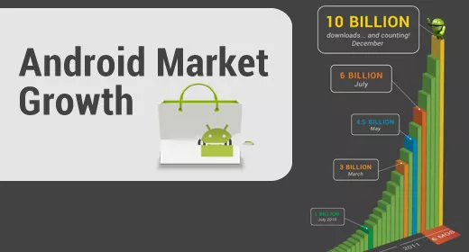 Android Market, scaricate 10 miliardi di app