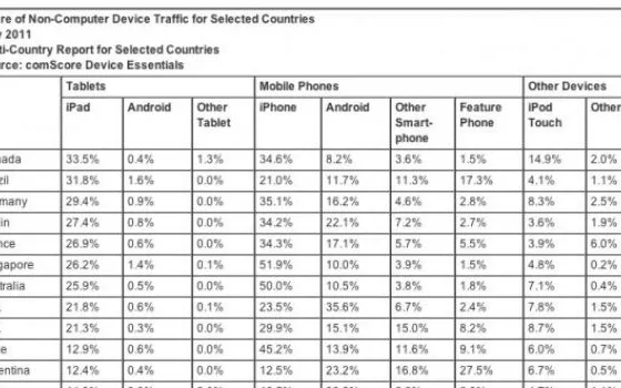 L'89% del traffico tablet mondiale è generato da iPad