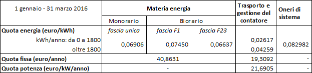 Utenze domestiche: tariffe con potenza impegnata oltre 3 kW