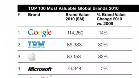 Apple: terza azienda con il marchio più prestigioso