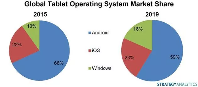 Market share tablet