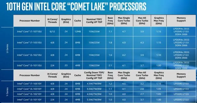 Intel Comet Lake