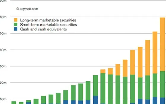 La vera forza di Apple? 65,8 miliardi di dollari cash
