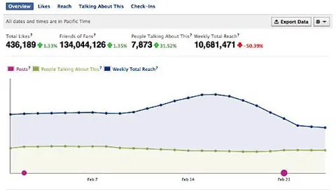 Pagine Facebook aziendali: statistiche in tempo reale