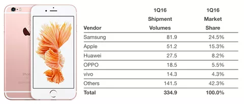 Batosta iPhone: -3% di marketshare mentre il mercato arranca