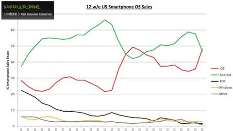 Le vendite di iPhone raggiungono quelle di Android negli USA