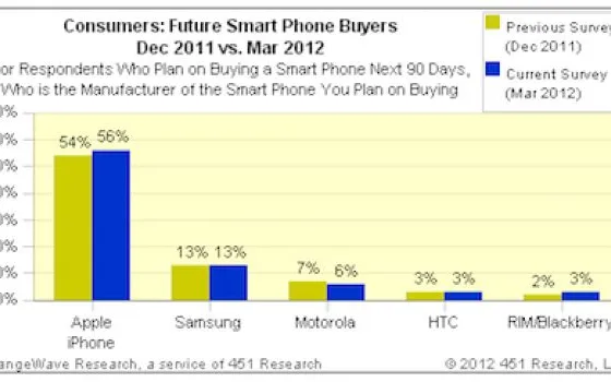 Sale la richiesta di iPhone 4S rispetto a dicembre