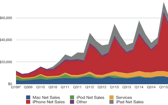 Risultati Fiscali Apple Q2 2015, crescono iPhone, Mac e App Store