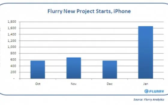 Flurry: iPad avrebbe triplicato il numero di nuove applicazioni