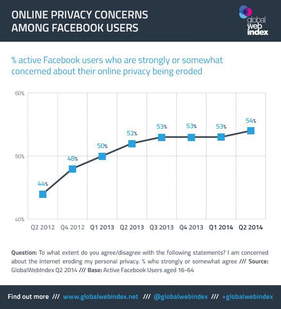 Facebook, gli iscritti temono per la privacy