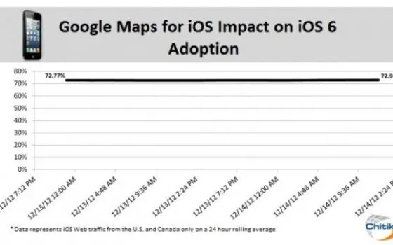 Le mappe di Google non incentivano l'aggiornamento a iOS 6