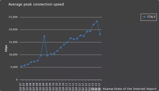 Le velocità massime delle connessioni a banda larga in Italia. Si nota chiaramente un crollo nel Q3 2103.
