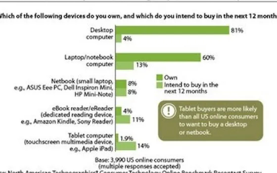 Forrester: sale la febbre da iPad negli USA