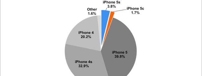 iPhone 5s e iPhone 5c costituiscono il 5,5% degli iPhone mondiali