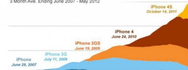 Cinque generazioni di iPhone in un grafico