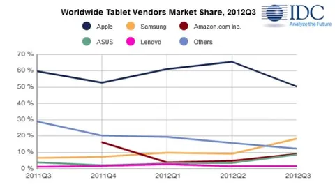 Q3 2012, iPad crolla al 50% delle consegne mondiali di tablet