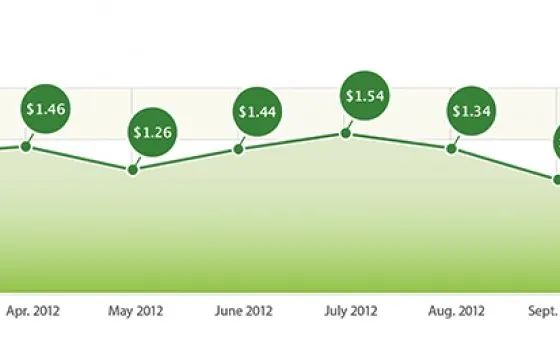 App Store, +33% di download grazie ad iPhone 5