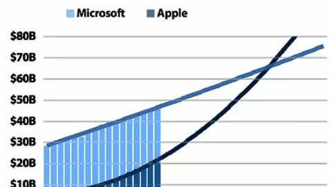 2010: Apple supererà Microsoft?