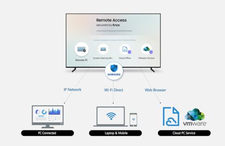 Samsung, le Smart TV controlleranno PC e smartphone