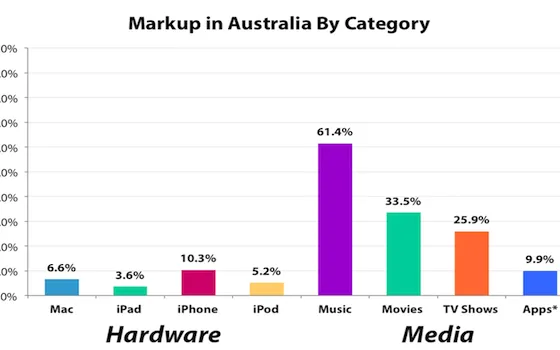 Apple: 