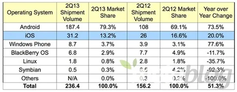 Android domina l'80% del mercato smartphone, iOS al 13%