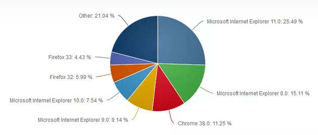 Market share browser