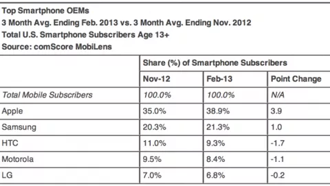 Mercato smartphone USA, +3,9% per Apple a febbraio 2013